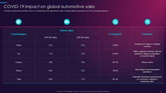 F456 Overview Of Global Automotive Industry Covid 19 Impact On Global Automotive Sales