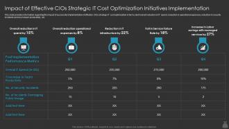 F470 Impact Of Effective Cios Strategic It Cost Optimization It Cost Optimization Priorities By Cios