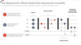 F52 Quantum Mechanics Key Requirements Efficient Qubit State Measurement Capability