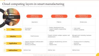 F531 Cloud Computing Layers In Smart Manufacturing Implementation Manufacturing Technologies