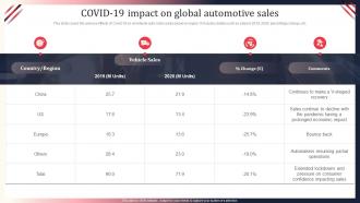 F539 Covid 19 Impact On Global Automotive Sales World Motor Vehicle Production Analysis