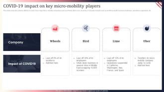 F541 Covid 19 Impact On Key Micro Mobility Players World Motor Vehicle Production Analysis