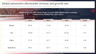 F546 Global Automotive Aftermarket Revenue And Growth Rate World Motor Vehicle Production Analysis