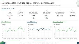 F558 Dashboard For Tracking Digital Content Performance Customer Touchpoint Plan To Enhance Buyer Journey