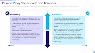 F55 Reverse Proxy It Reverse Proxy Server And Load Balancer
