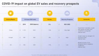 F572 Covid 19 Impact On Global Ev Sales And Recovery Analyzing Vehicle Manufacturing Market Globally