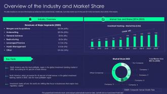 F612 Overview Of The Industry And Market Share Advanced Buy Side M And A Process For Optimizing Inorganic Growth