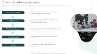 F642 Process Of Conducting Load Testing Compliance Testing Ppt Show Graphics Download
