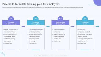 F694 On Job Training Methods For Department And Individual Employees Process To Formulate Training Plan