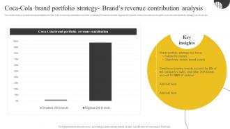 F715 Coca Cola Brand Portfolio Strategy Brands Contribution Brand Portfolio Strategy And Brand Architecture