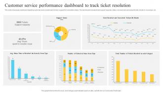 F812 Customer Service Performance Dashboard Performance Improvement Plan For Efficient Customer