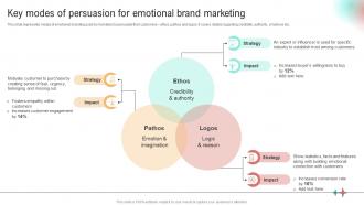 F819 Key Modes Of Persuasion For Emotional Implementation Of Neuromarketing Tools To Understand