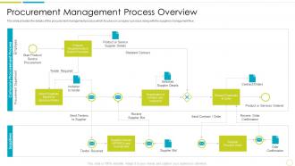 F88 Purchasing And Supply Chain Management Procurement Management Process Overview