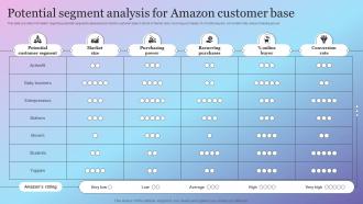 F895 Potential Segment Analysis For Amazon Customer Amazon Growth Initiative As Global Leader