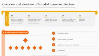 F907 Overview And Structure Of Branded House Architecture Co Branding Strategy For Product Awareness