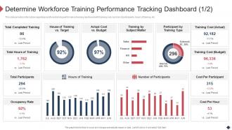 F92 Determine Workforce Training Performance Tracking Dashboard Employee Coaching Playbook