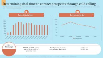 F941 Determining Deal Time To Contact Prospects Outbound Marketing Strategy For Lead Generation