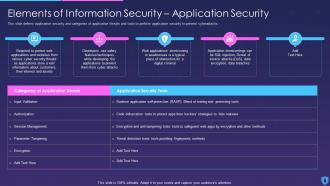 F97 Information Security Elements Of Information Security Application Security