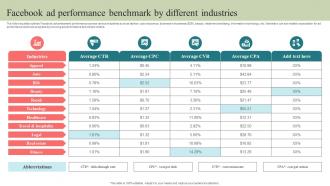 Facebook Ad Performance Benchmark By Different Step By Step Guide To Develop Strategy SS V