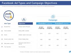 Facebook Ad Types And Campaign Objectives Digital Marketing Through Facebook Ppt Template