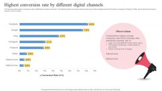 Facebook Ads Strategy To Improve Highest Conversion Rate By Different Digital Channels Strategy SS V