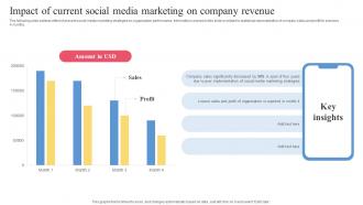 Facebook Ads Strategy To Improve Impact Of Current Social Media Marketing On Company Strategy SS V