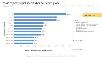 Facebook Ads Strategy To Improve Most Popular Social Media Channel Across Globe Strategy SS V