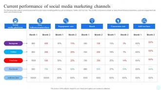 Facebook Advertising Strategy Current Performance Of Social Media Marketing Channels Strategy SS V