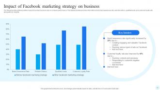 Facebook Advertising Strategy For Brand Promotion Strategy CD V Analytical Images