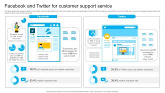 Facebook And Twitter For Customer Support Service Instant Messenger In Internal