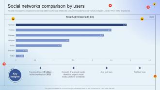 Facebook Company Profile Social Networks Comparison By Users