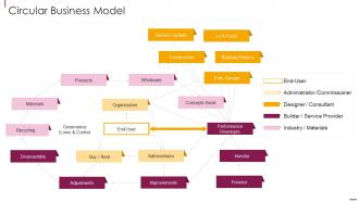 Facilitate Multi Sided Platform Msps Circular Business Model