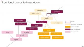 Facilitate Multi Sided Platform Msps Traditional Linear Business Model