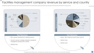 Facilities Management Company Revenue By Service And Country Global Facility Management