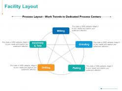 Facility layout plating process ppt powerpoint presentation styles smartart