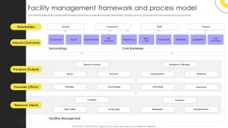 Facility Management Framework And Process Model Integrated Facility Management Services And Solutions