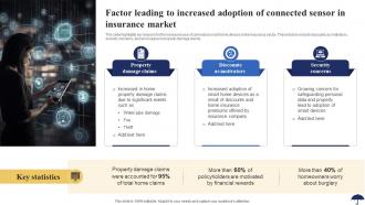 Factor Leading To Increased Adoption Of Connected Sensor Role Of IoT In Revolutionizing Insurance IoT SS