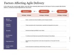 Factors Affecting Agile Delivery Agile Delivery Approach Ppt Graphics