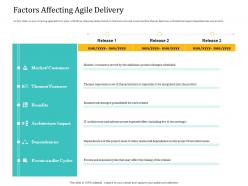 Factors Affecting Agile Delivery Model