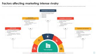 Factors Affecting Marketing Intense Rivalry