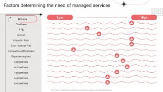 Factors Determining The Need Of Managed Services Per Device Pricing Model For Managed