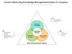 Factors influencing knowledge management system in company