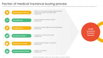 Factors Of Medical Insurance Buying Process