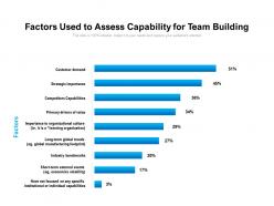 Factors used to assess capability for team building