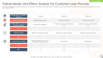 Failure Mode And Effect Analysis For Customer Loan Process