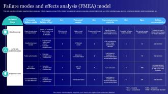 Failure Modes And Effects Analysis Fmea Model Usage Of Technology Ethically