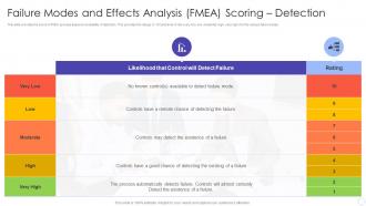 Failure Modes and Effects Analysis FMEA Scoring Detection FMEA for Identifying Potential Problems