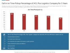 Fall in on time delivery percentage logistics technologies good value propositions company ppt lists
