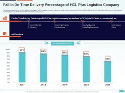 Fall in on time delivery percentage of hcl creation of valuable propositions by a logistic company