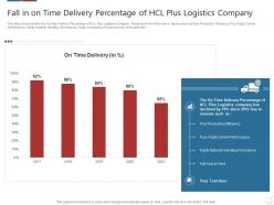 Fall in on time delivery percentage of hcl logistics technologies good value propositions company
